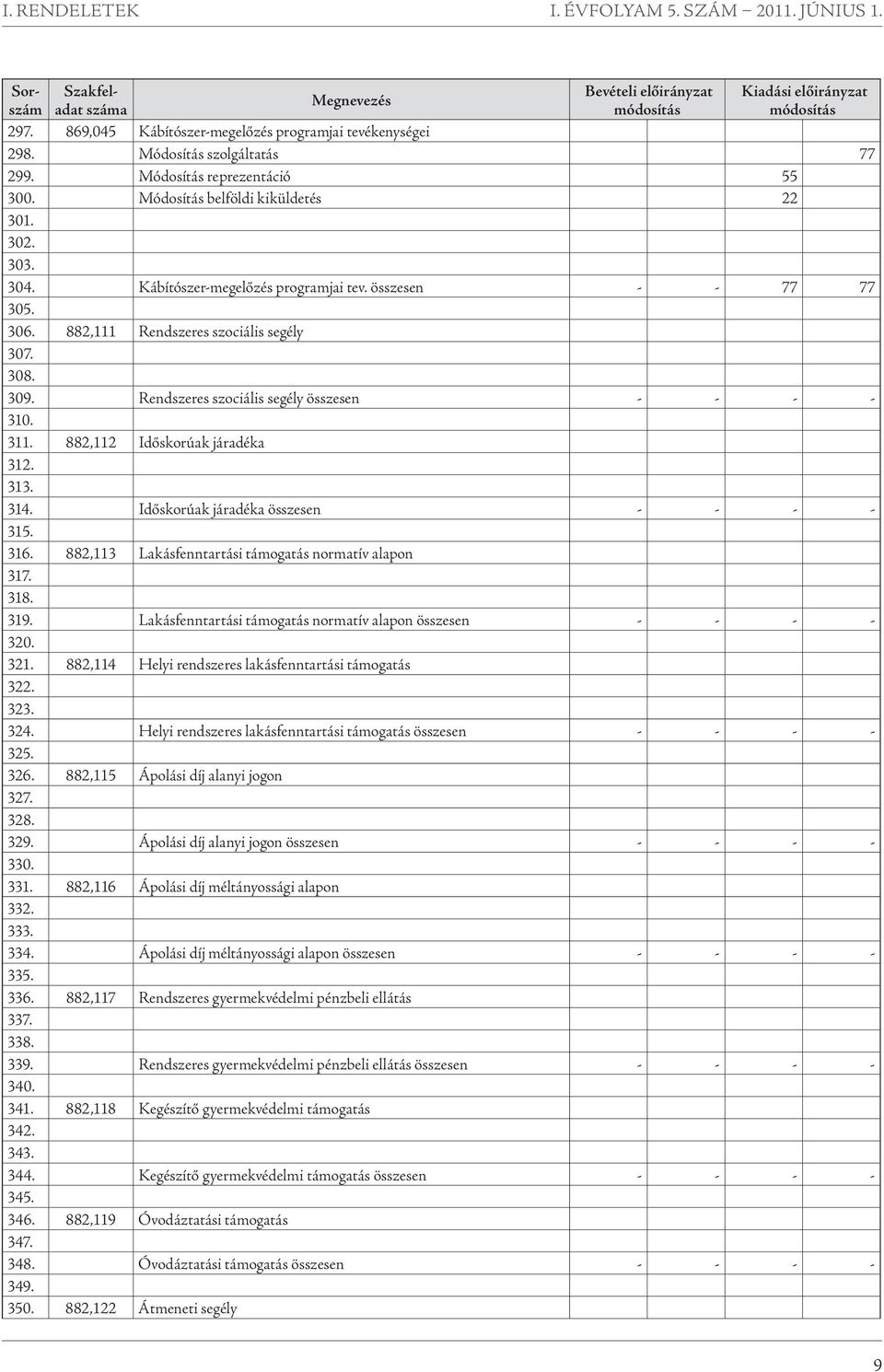 Kábítószer-megelőzés programjai tev. összesen - - 77 77 305. 306. 882,111 Rendszeres szociális segély 307. 308. 309. Rendszeres szociális segély összesen - - - - 310. 311.