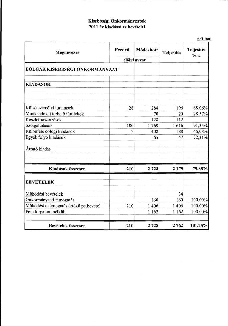 juttatások 28-288 Munkaadókat terhelő járulékok 70 r--- Készletbeszerzések 128 f----~" Szolgáltatások 180 l 769 Különféle dologi kiadások 2 408 Egyéb folyó kiadások 65 Átfutó kiadás