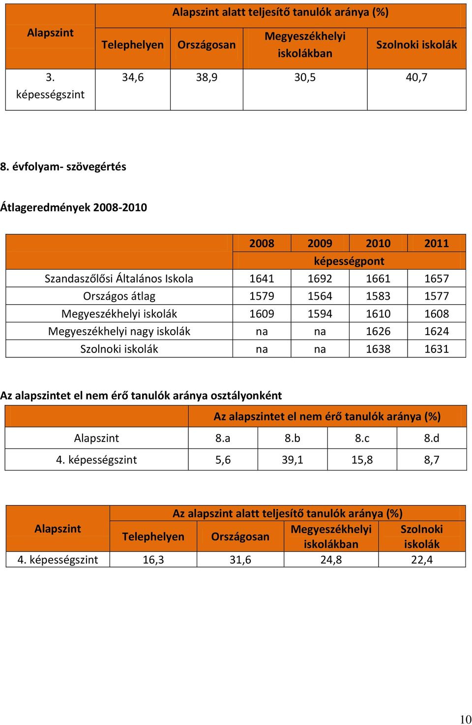 1609 1594 1610 1608 Megyeszékhelyi nagy iskolák na na 1626 1624 Szolnoki iskolák na na 1638 1631 Az alapszintet el nem érő tanulók aránya osztályonként Az alapszintet el nem érő tanulók aránya