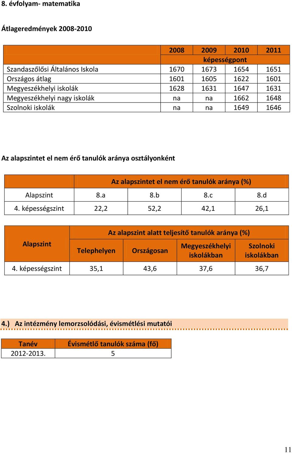 alapszintet el nem érő tanulók aránya (%) Alapszint 8.a 8.b 8.c 8.d 4.