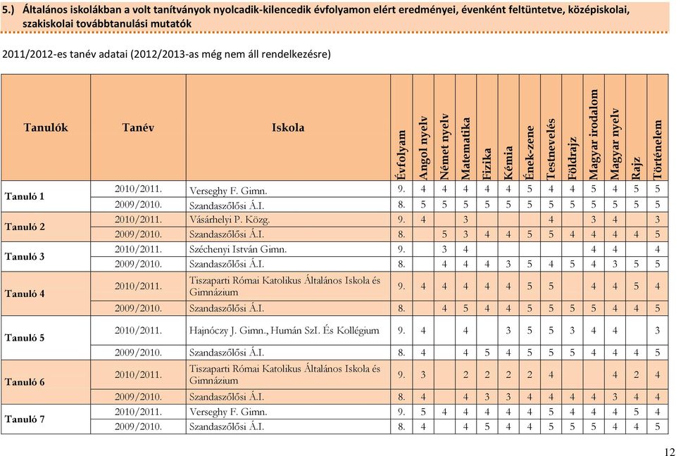 (2012/2013-as még nem áll rendelkezésre) Tanulók Tanév Iskola Tanuló 1 Tanuló 2 Tanuló 3 Tanuló 4 Tanuló 5 Tanuló 6 Tanuló 7 Verseghy F. Gimn. 9. 4 4 4 4 4 5 4 4 5 4 5 5 2009/2010. Szandaszőlősi Á.I. 8.