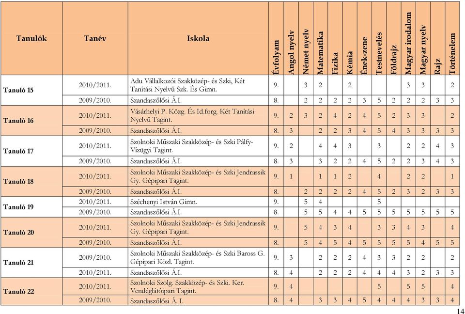 Két Tanítási Nyelvű Tagint. 9. 2 3 2 4 2 4 5 2 3 3 2 2009/2010. Szandaszőlősi Á.I. 8. 3 2 2 3 4 5 4 3 3 3 3 Szolnoki Műszaki Szakközép- és Szki Pálfy- Vízügyi Tagint. 9. 2 4 4 3 3 2 2 4 3 2009/2010.