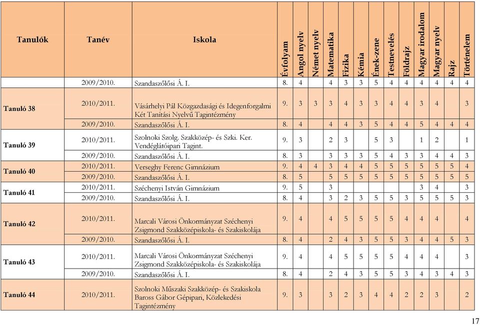 Szandaszőlősi Á. I. 8. 4 4 4 3 5 4 4 5 4 4 4 Szolnoki Szolg. Szakközép- és Szki. Ker. Vendéglátóipari Tagint. 9. 3 2 3 5 3 1 2 1 2009/2010. Szandaszőlősi Á. I. 8. 3 3 3 3 5 4 3 3 4 4 3 Verseghy Ferenc Gimnázium 9.
