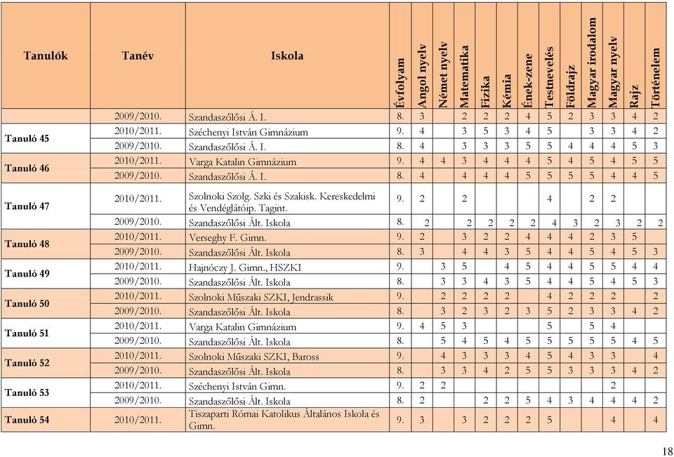 Szandaszőlősi Á. I. 8. 4 4 4 4 5 5 5 5 4 4 5 Tanuló 47 Szolnoki Szolg. Szki és Szakisk. Kereskedelmi és Vendéglátóip. Tagint. 9. 2 2 4 2 2 2009/2010. Szandaszőlősi Ált. Iskola 8.