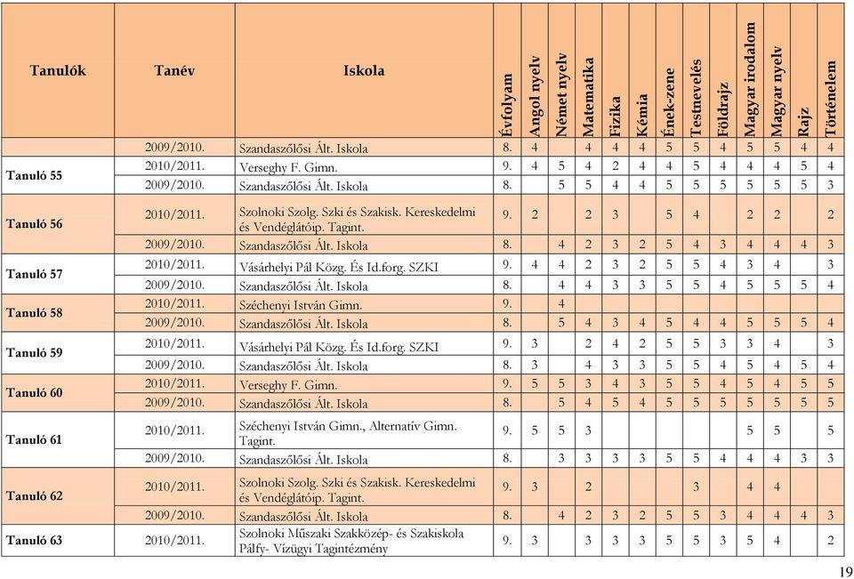 5 5 4 4 5 5 5 5 5 5 3 Tanuló 56 Tanuló 57 Tanuló 58 Tanuló 59 Tanuló 60 Tanuló 61 Szolnoki Szolg. Szki és Szakisk. Kereskedelmi 9. 2 2 3 5 4 2 2 2 és Vendéglátóip. Tagint. 2009/2010.