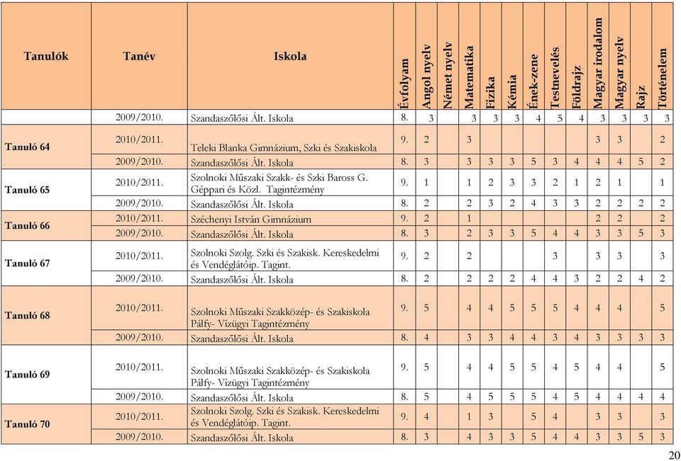 3 3 3 3 5 3 4 4 4 5 2 Szolnoki Műszaki Szakk- és Szki Baross G. Géppari és Közl. Tagintézmény 9. 1 1 2 3 3 2 1 2 1 1 2009/2010. Szandaszőlősi Ált. Iskola 8.