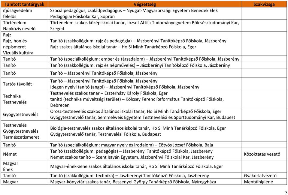 általános iskolai tanár Ho Si Minh Tanárképző Főiskola, Eger Vizuális kultúra (speciálkollégium: ember és társadalom) Jászberényi képző Főiskola, Jászberény (szakkollégium: rajz és népművelés)