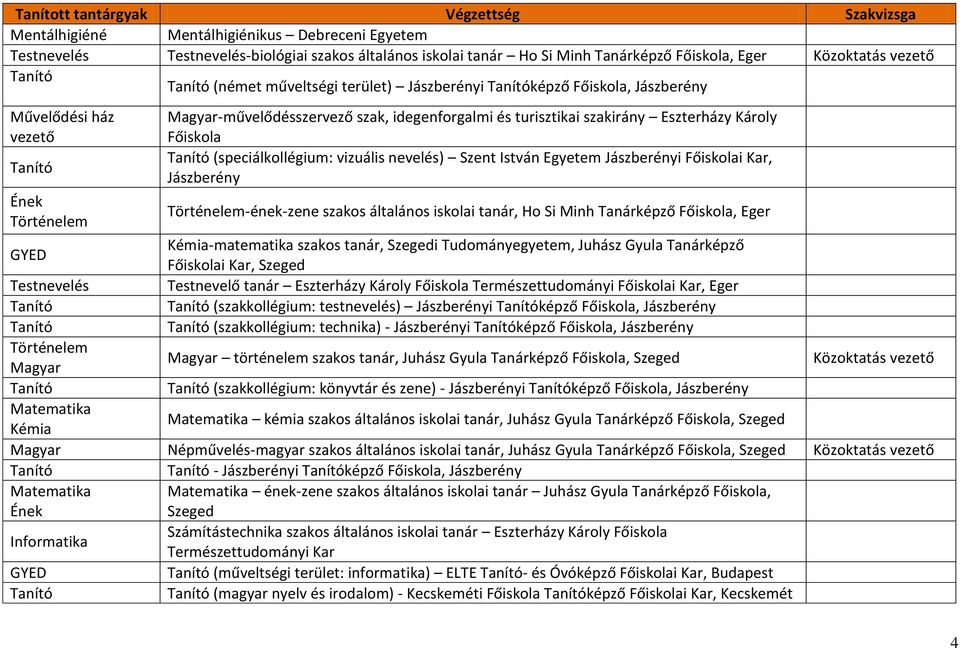 vizuális nevelés) Szent István Egyetem Jászberényi Főiskolai Kar, Jászberény Ének -ének-zene szakos általános iskolai tanár, Ho Si Minh Tanárképző Főiskola, Eger GYED Kémia-matematika szakos tanár,