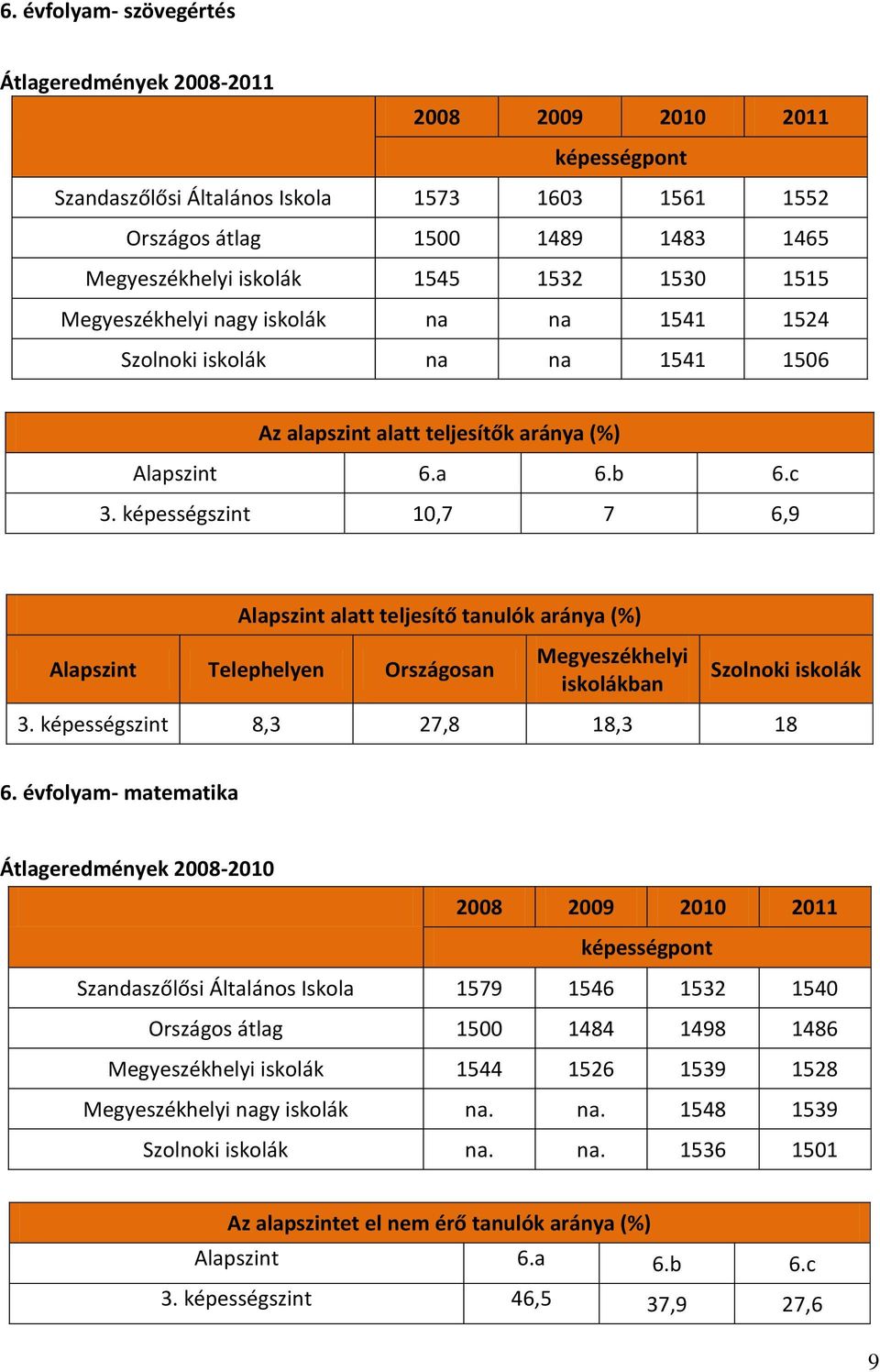 képességszint 10,7 7 6,9 Alapszint alatt teljesítő tanulók aránya (%) Alapszint Telephelyen Országosan Megyeszékhelyi iskolákban Szolnoki iskolák 3. képességszint 8,3 27,8 18,3 18 6.