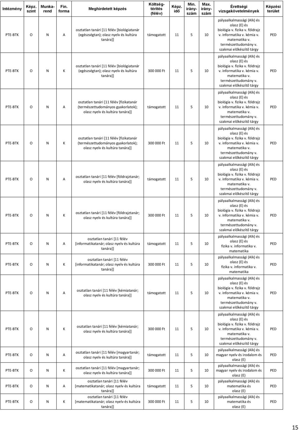 PTE-BTK O N A osztatlan tanári [11 félév [fizikatanár (termzettudományos gyakorlatok); olasz nyelv kultúra támogatott 11 5 10 olasz v. intika v. kémia v.