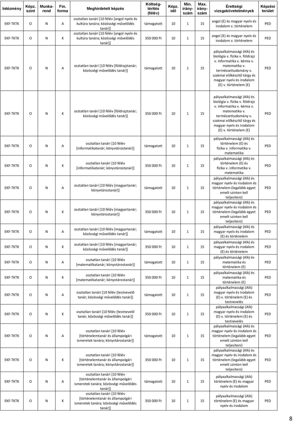 történelem (E) EKF-TKTK O N K [földrajztanár; közösségi művelőd 350 000 Ft 10 1 15 v. intika v. kémia v. (E) v.