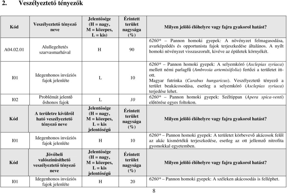 6260* Pannon homoki gyepek: A növényzet felmagasodása, avarképződés és opportunista fajok terjeszkedése általános. A nyílt homoki növényzet visszaszorult, kivéve az épületek környékét.