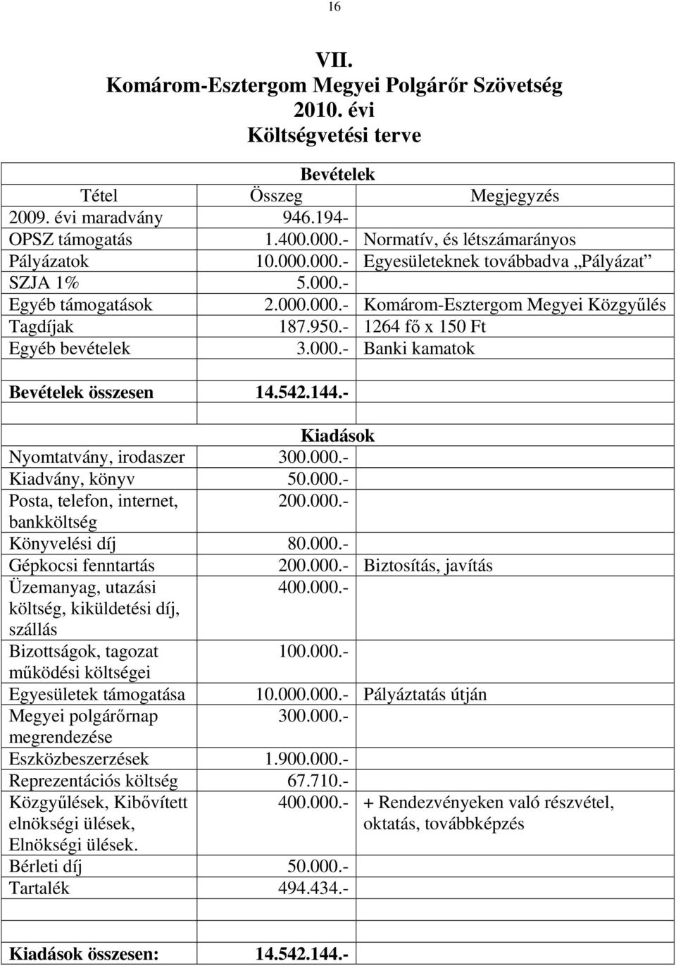 - 1264 fı x 150 Ft Egyéb bevételek 3.000.- Banki kamatok Bevételek összesen 14.542.144.- Kiadások Nyomtatvány, irodaszer 300.000.- Kiadvány, könyv 50.000.- Posta, telefon, internet, 200.000.- bankköltség Könyvelési díj 80.