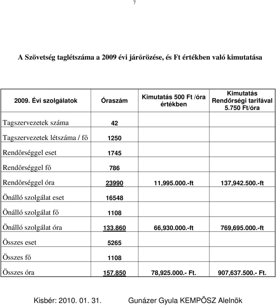 értékben Kimutatás Rendırségi tarifával 5.750 Ft/óra Rendırséggel óra 23990 11,995.000.-ft 137,942.500.