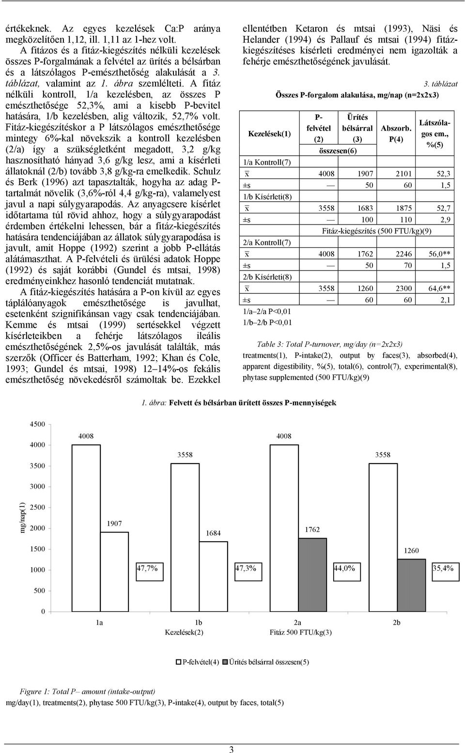 A fitáz nélküli kontroll, 1/a kezelésben, az összes P sége 52,3%, ami a kisebb P- hatására, 1/b kezelésben, alig változik, 52,7% volt.