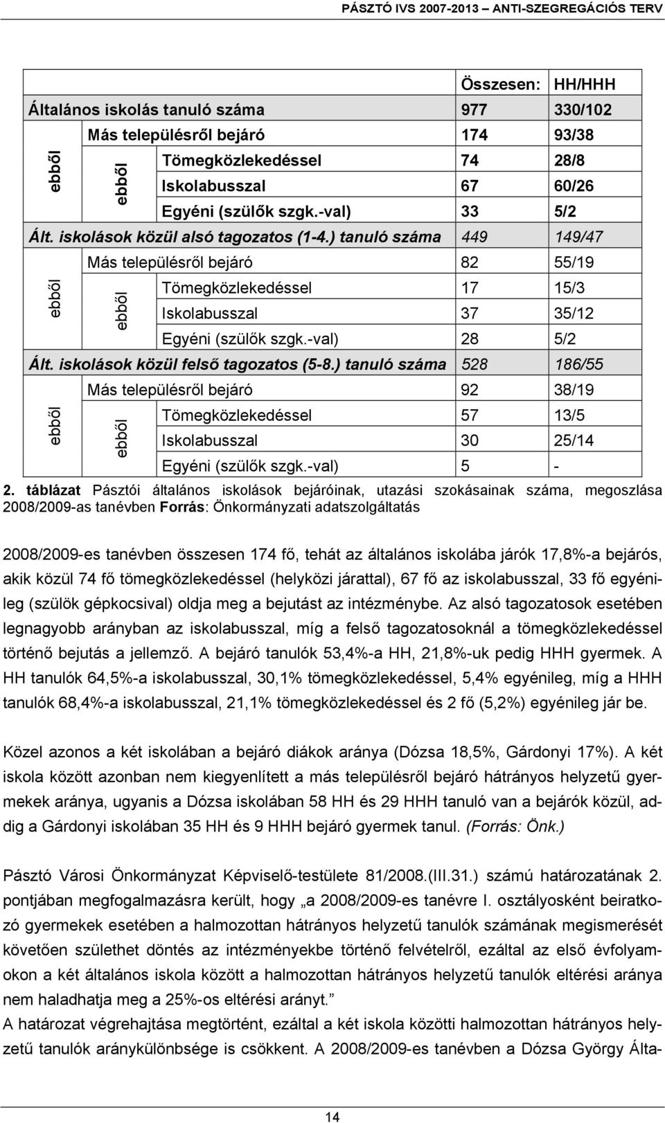 iskolások közül felső tagozatos (5-8.) tanuló száma 528 186/55 ebből Más településről bejáró 92 38/19 ebből Tömegközlekedéssel 57 13/5 Iskolabusszal 30 25/14 Egyéni (szülők szgk.-val) 5-2.