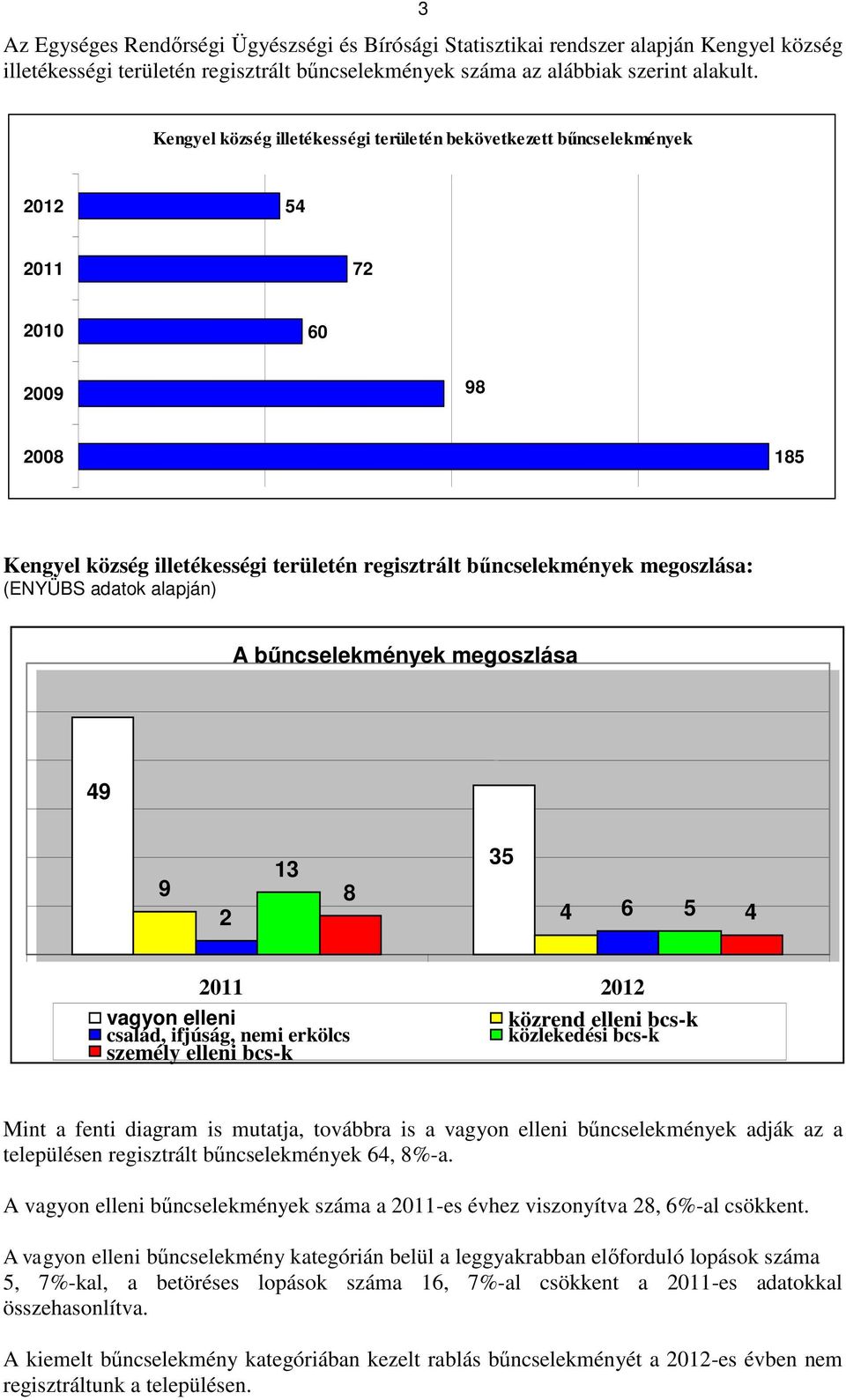 adatok alapján) A bűncselekmények megoszlása 49 9 2 13 8 35 4 6 5 4 2011 2012 vagyon elleni közrend elleni bcs-k család, ifjúság, nemi erkölcs közlekedési bcs-k személy elleni bcs-k Mint a fenti