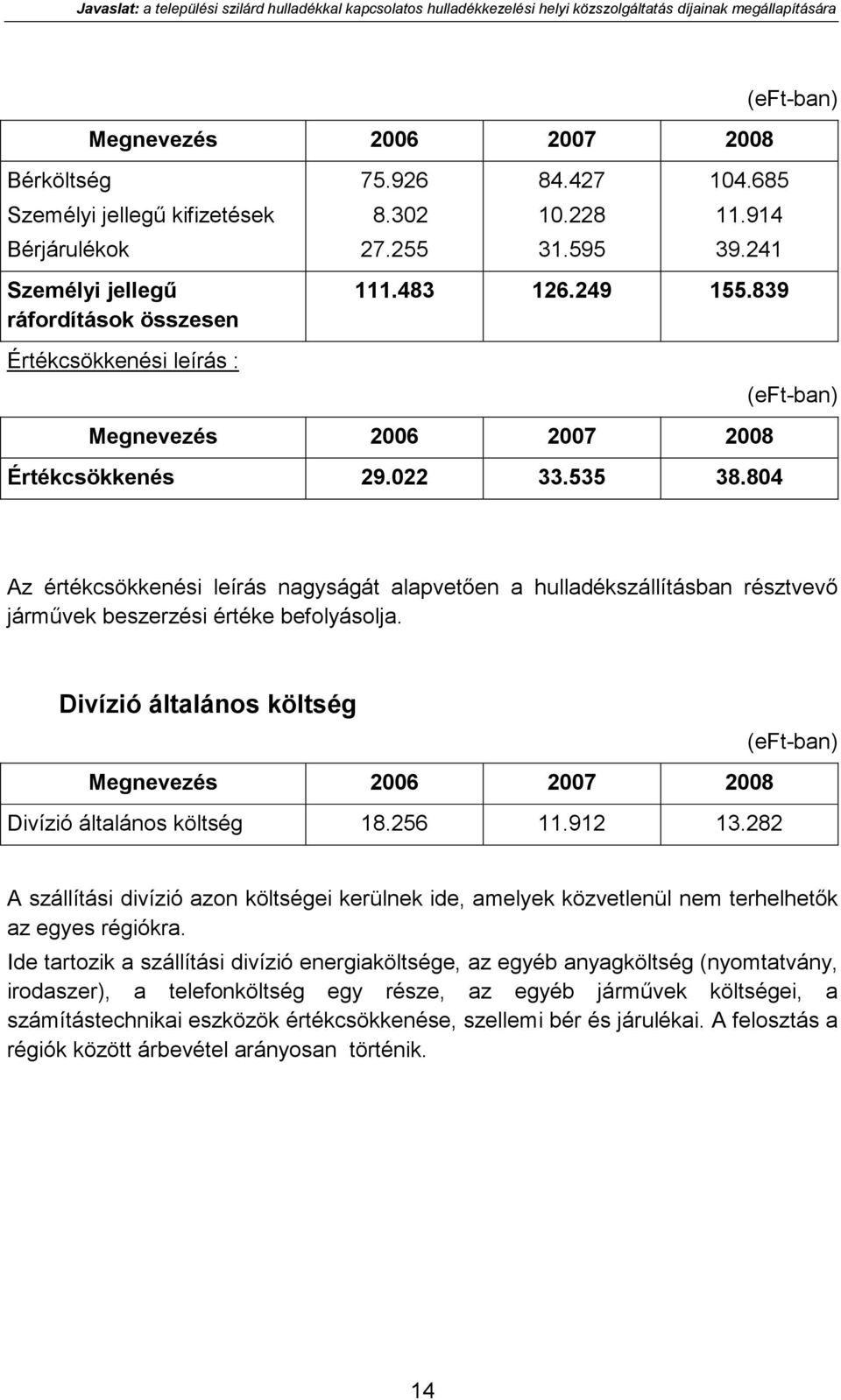 839 Megnevezés 2006 2007 2008 Értékcsökkenés 29.022 33.535 38.804 (eft-ban) Az értékcsökkenési leírás nagyságát alapvetően a hulladékszállításban résztvevő járművek beszerzési értéke befolyásolja.