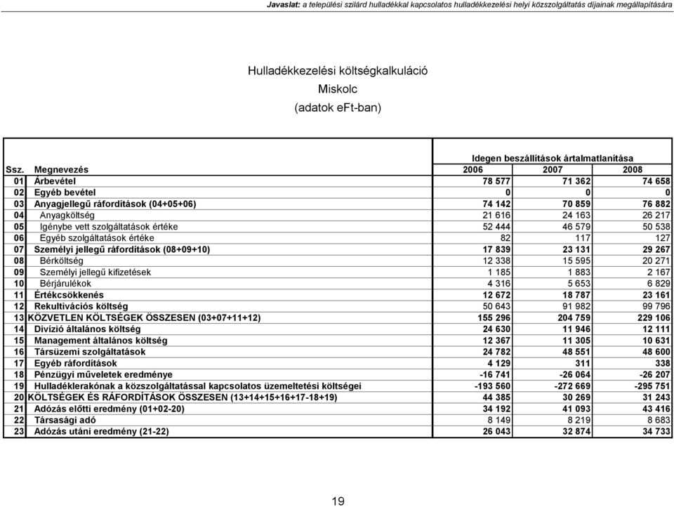 Megnevezés 2006 2007 2008 01 Árbevétel 78 577 71 362 74 658 02 Egyéb bevétel 0 0 0 03 Anyagjellegű ráfordítások (04+05+06) 74 142 70 859 76 882 04 Anyagköltség 21 616 24 163 26 217 05 Igénybe vett