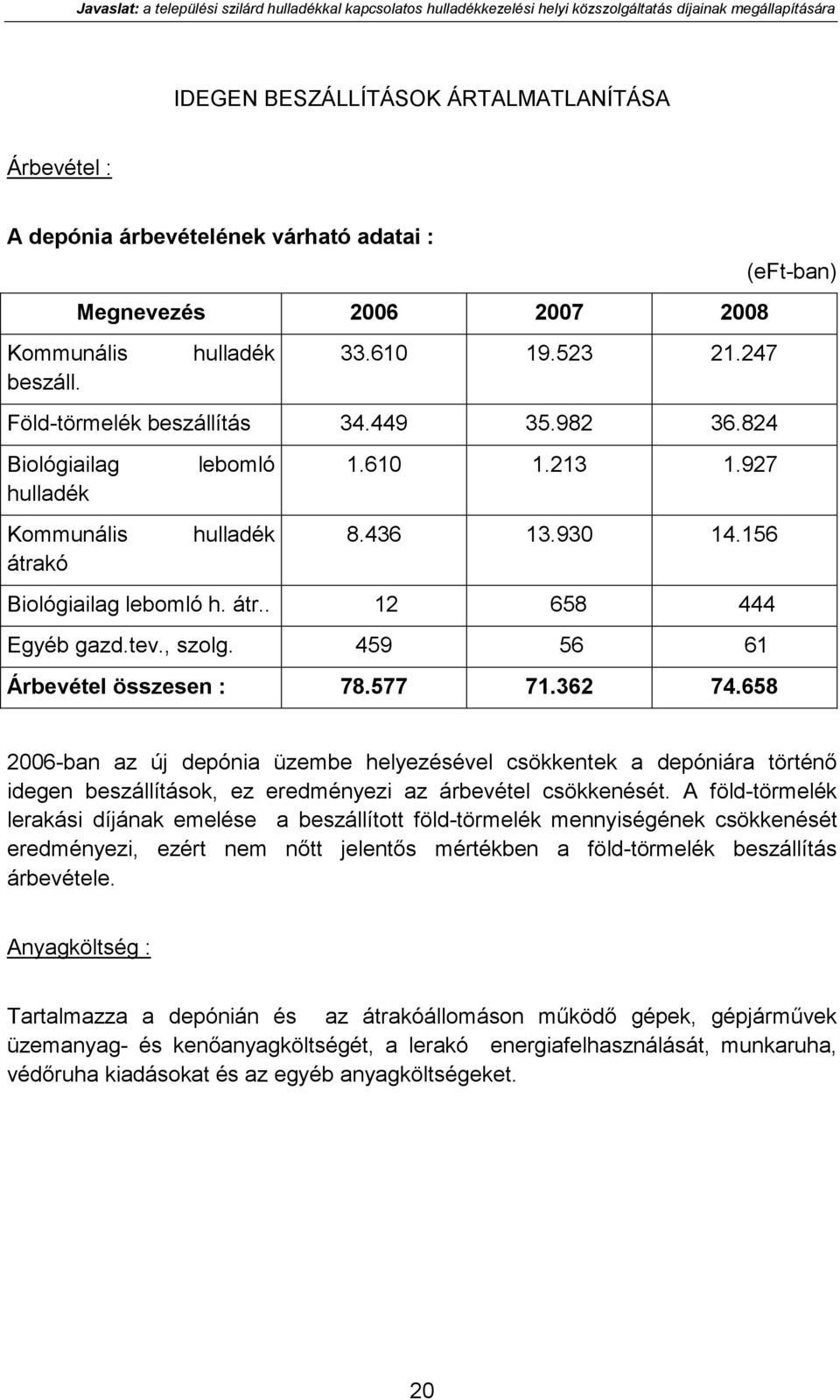 927 hulladék Kommunális hulladék 8.436 13.930 14.156 átrakó Biológiailag lebomló h. átr.. 12 658 444 Egyéb gazd.tev., szolg. 459 56 61 Árbevétel összesen : 78.577 71.362 74.