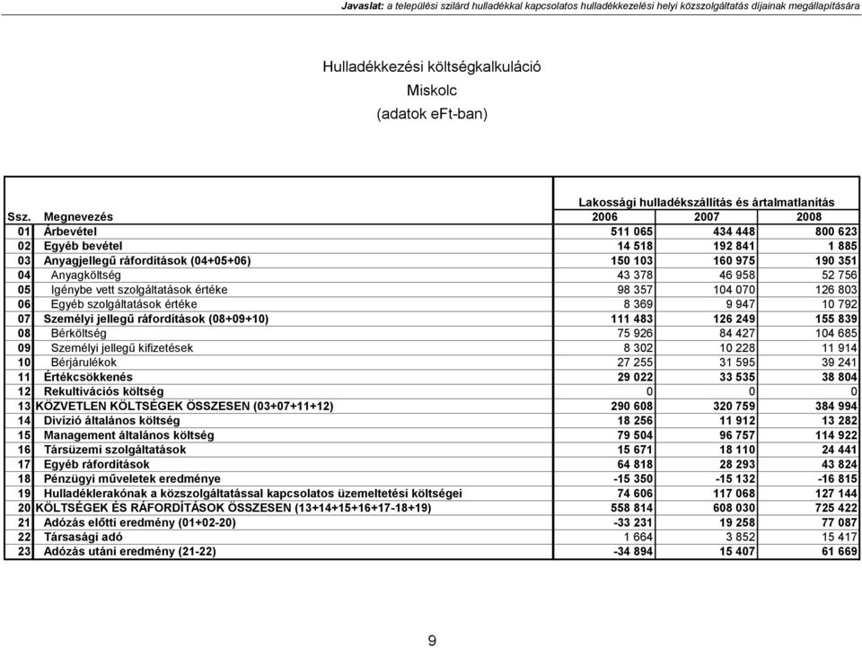 Megnevezés 2006 2007 2008 01 Árbevétel 511 065 434 448 800 623 02 Egyéb bevétel 14 518 192 841 1 885 03 Anyagjellegű ráfordítások (04+05+06) 150 103 160 975 190 351 04 Anyagköltség 43 378 46 958 52