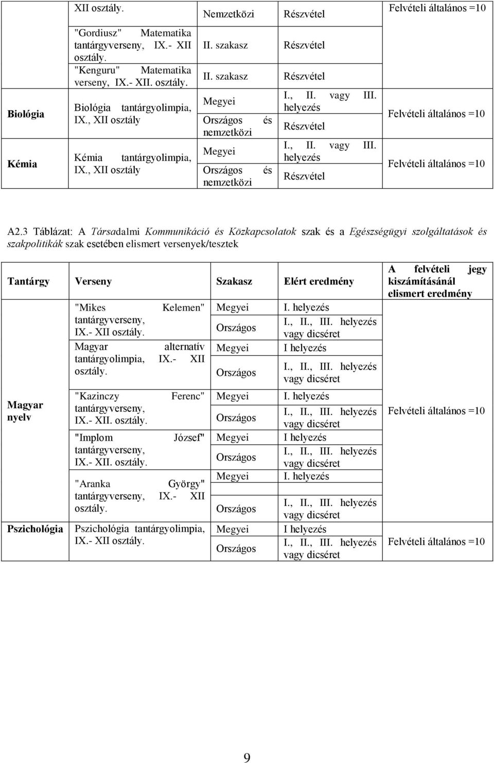 3 Táblázat: A Társadalmi Kommunikáció és Közkapcsolatok szak és a Egészségügyi szolgáltatások és szakpolitikák szak esetében elismert versenyek/tesztek Tantárgy Verseny Szakasz Elért eredmény Magyar