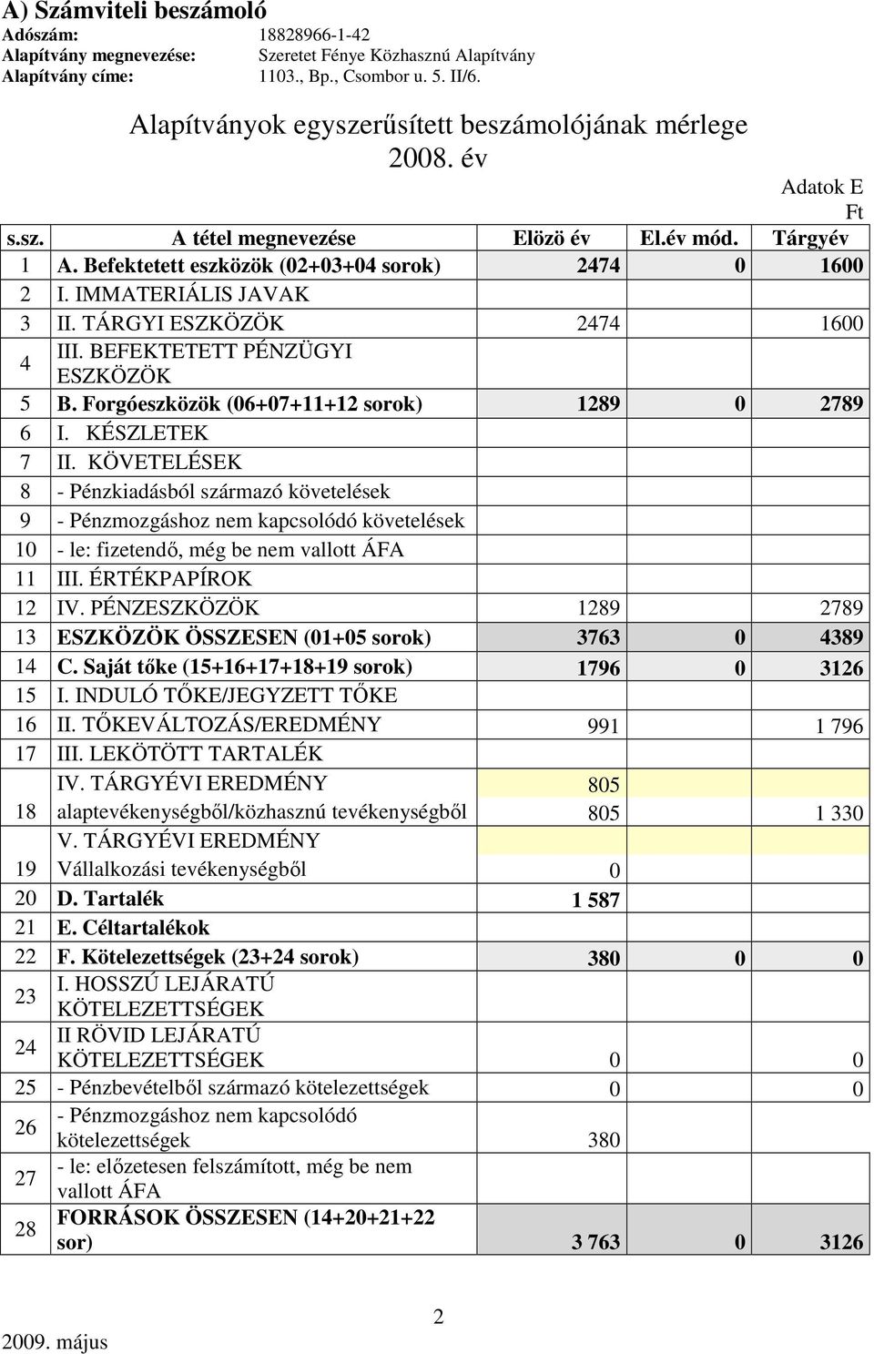 IMMATERIÁLIS JAVAK 3 II. TÁRGYI ESZKÖZÖK 2474 1600 4 III. BEFEKTETETT PÉNZÜGYI ESZKÖZÖK 5 B. Forgóeszközök (06+07+11+12 sorok) 1289 0 2789 6 I. KÉSZLETEK 7 II.