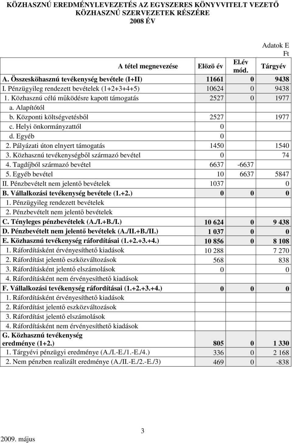 Központi költségvetésbıl 2527 1977 c. Helyi önkormányzattól 0 d. Egyéb 0 2. Pályázati úton elnyert támogatás 1450 1540 3. Közhasznú tevékenységbıl származó bevétel 0 74 4.