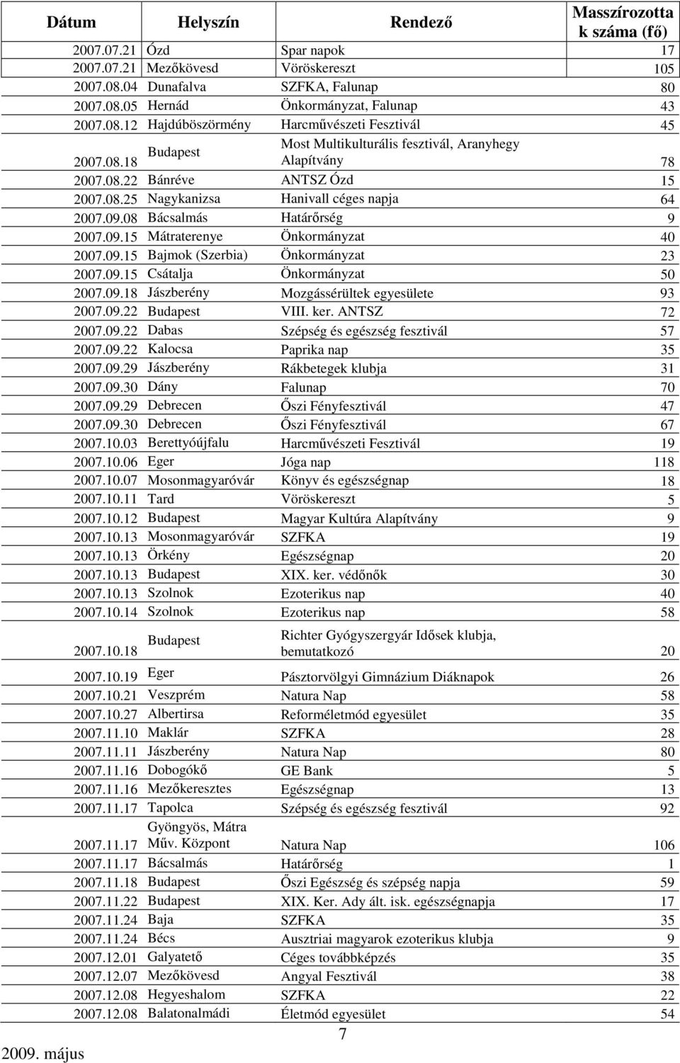 09.08 Bácsalmás Határırség 9 2007.09.15 Mátraterenye Önkormányzat 40 2007.09.15 Bajmok (Szerbia) Önkormányzat 23 2007.09.15 Csátalja Önkormányzat 50 2007.09.18 Jászberény Mozgássérültek egyesülete 93 2007.