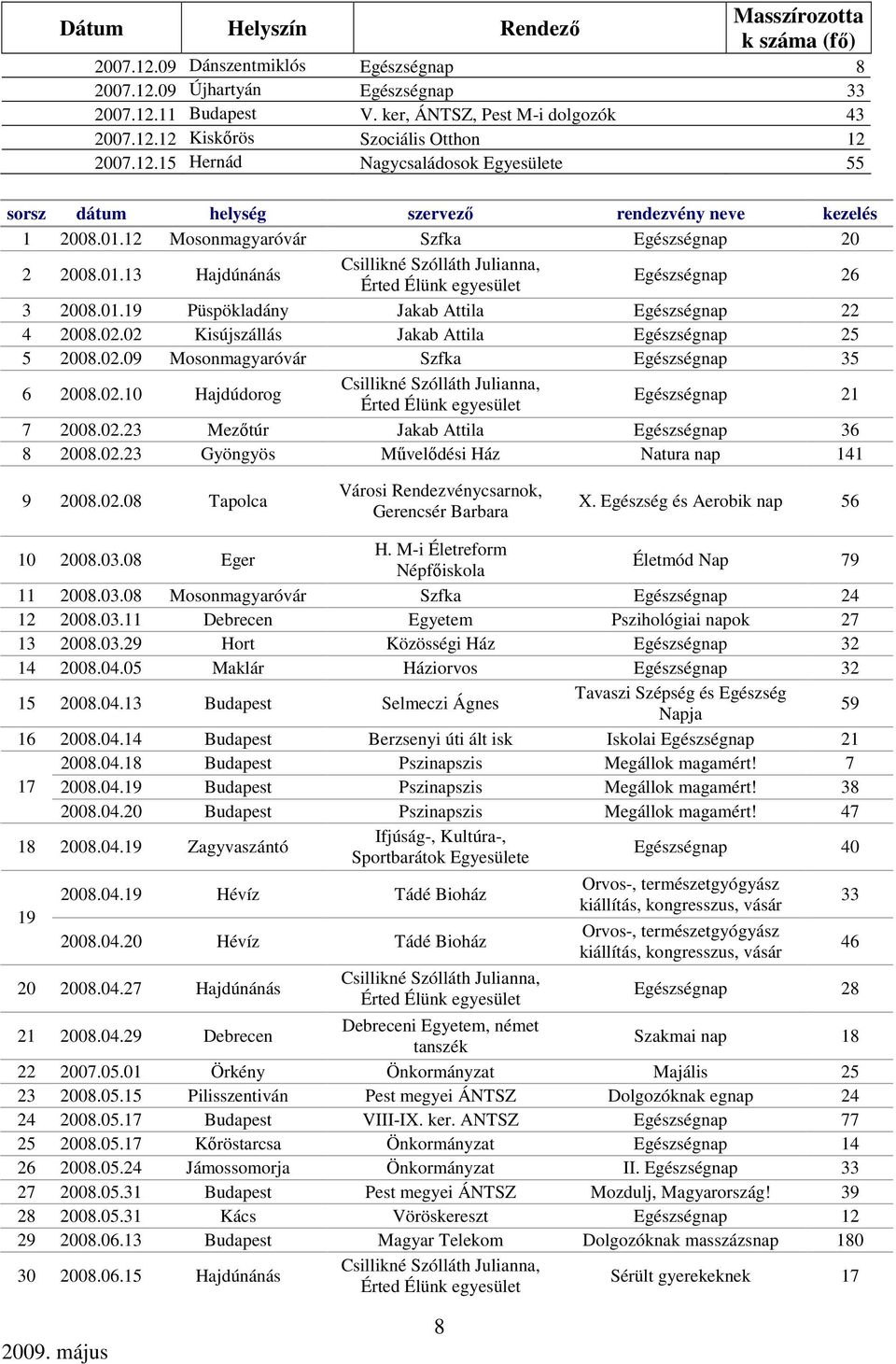 01.19 Püspökladány Jakab Attila Egészségnap 22 4 2008.02.02 Kisújszállás Jakab Attila Egészségnap 25 5 2008.02.09 Mosonmagyaróvár Szfka Egészségnap 35 6 2008.02.10 Hajdúdorog Csillikné Szólláth Julianna, Érted Élünk egyesület Egészségnap 21 7 2008.