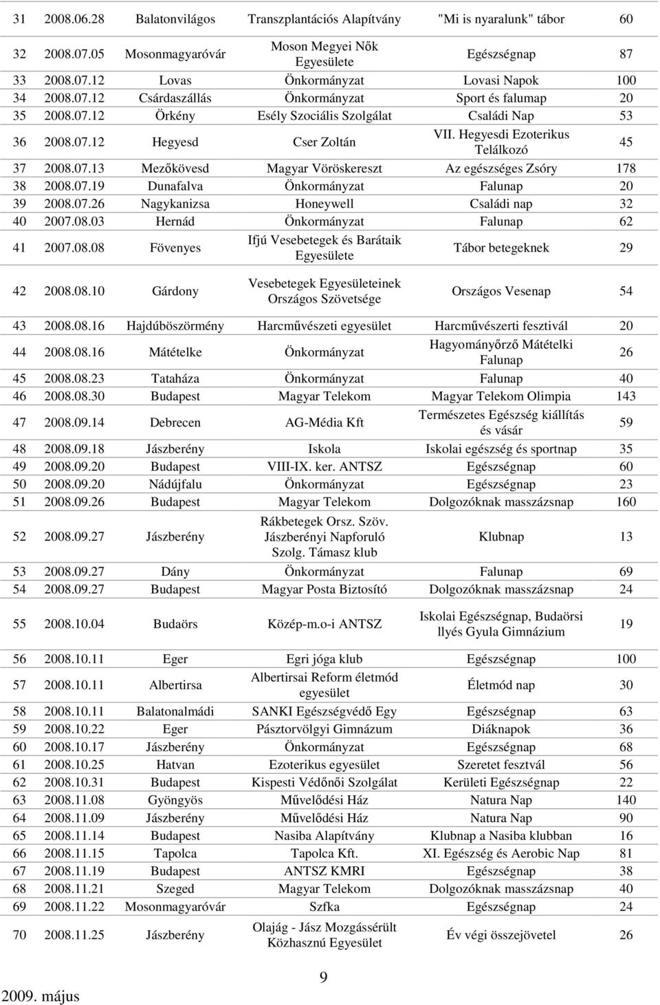 07.19 Dunafalva Önkormányzat Falunap 20 39 2008.07.26 Nagykanizsa Honeywell Családi nap 32 40 2007.08.03 Hernád Önkormányzat Falunap 62 41 2007.08.08 Fövenyes Ifjú Vesebetegek és Barátaik Egyesülete Tábor betegeknek 29 42 2008.