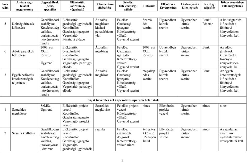 könyvelni kell. Az egyéb kötelezettségek könyvelni kell Saját bevételekkel kapcsolatos operatív ok 1 Szerződés 2 Számla kiállítása SzMSz, érv.