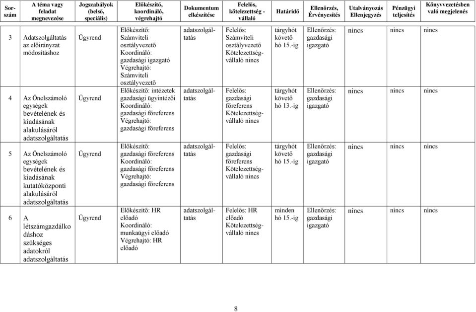 alakulásáról 6 A létszámgazdálko dáshoz szükséges adatokról intézetek ügyintézői HR HR HR