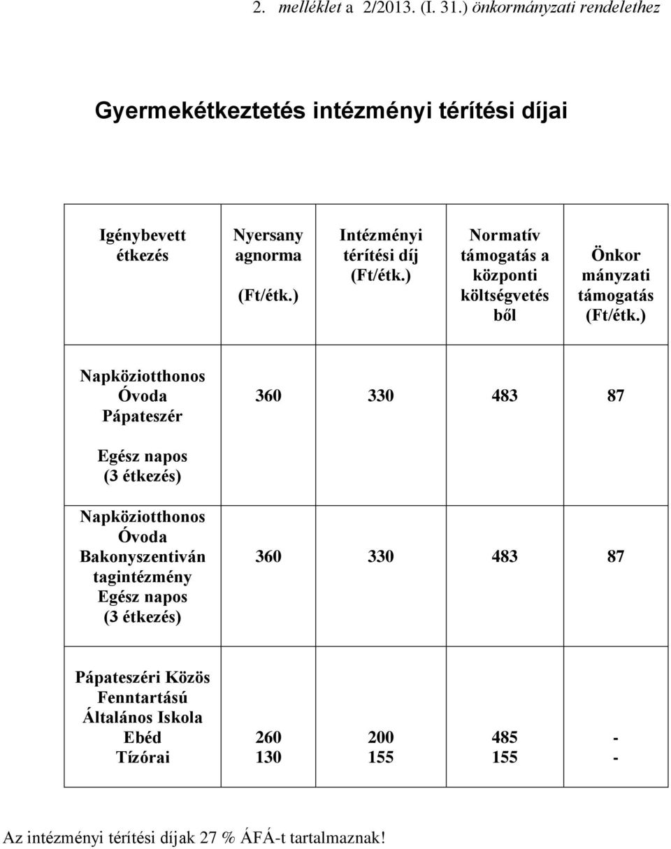 Normatív támogatás a központi költségvetés ből Önkor mányzati támogatás Napköziotthonos Óvoda Pápateszér 360 330 483 87 Egész napos (3