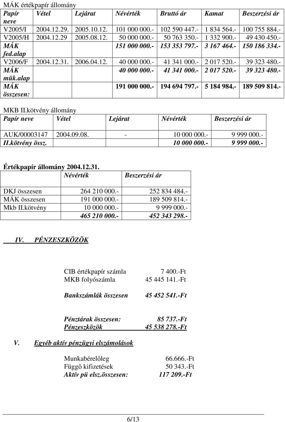 - 39 323 480.- MÁK 40 000 000.- 41 341 000.- 2 017 520.- 39 323 480.- mük.alap MÁK 191 000 000.- 194 694 797.- 5 184 984.- 189 509 814.- összesen: MKB II.