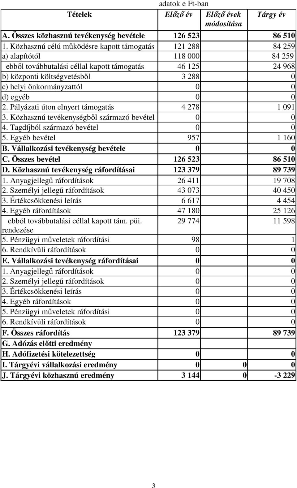 önkormányzattól 0 0 d) egyéb 0 0 2. Pályázati úton elnyert támogatás 4 278 1 091 3. Közhasznú tevékenységbıl származó bevétel 0 0 4. Tagdíjból származó bevétel 0 0 5. Egyéb bevétel 957 1 160 B.