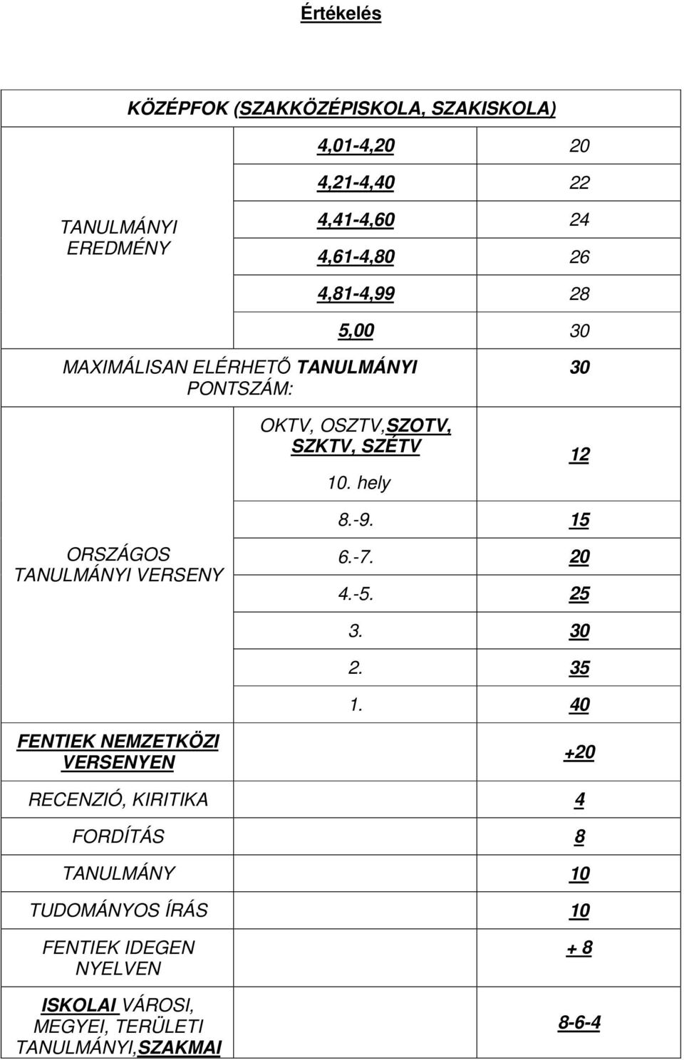 15 ORSZÁGOS TANULMÁNYI VERSENY 6.-7. 20 4.-5. 25 3. 30 2. 35 1.