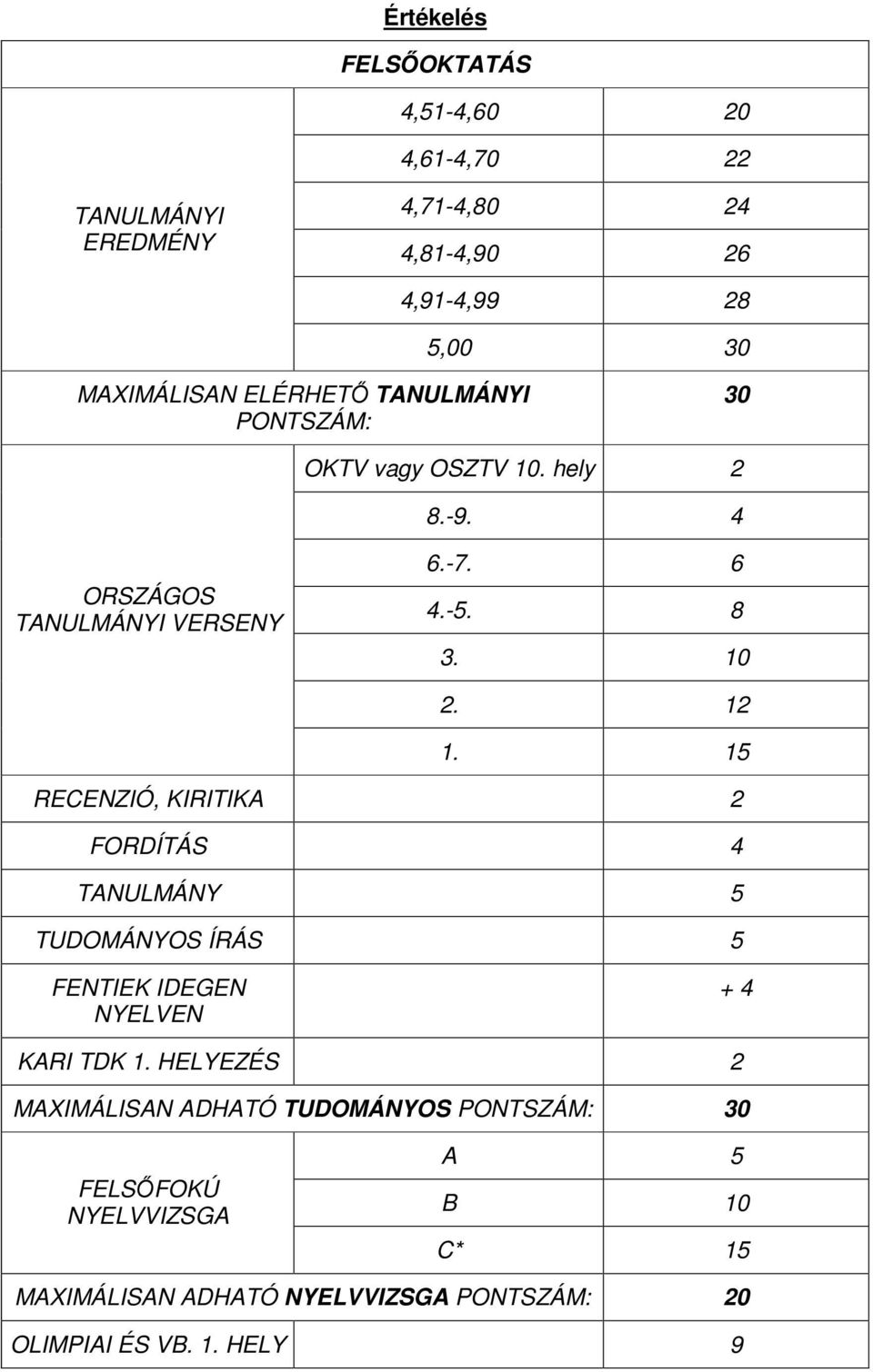 15 RECENZIÓ, KIRITIKA 2 FORDÍTÁS 4 TANULMÁNY 5 TUDOMÁNYOS ÍRÁS 5 FENTIEK IDEGEN NYELVEN + 4 KARI TDK 1.