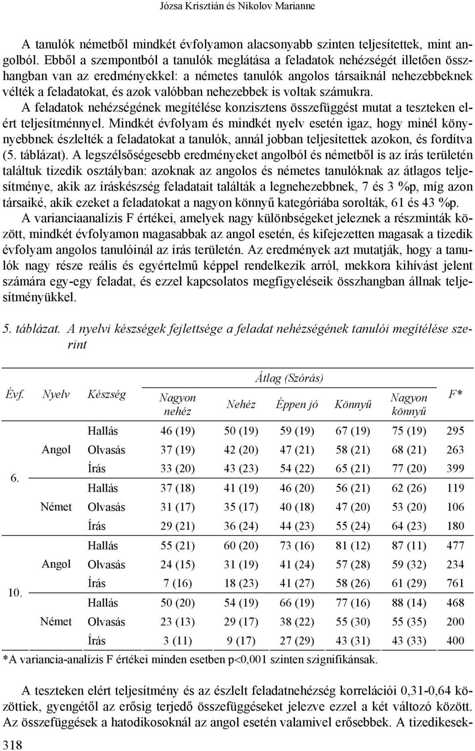 nehezebbek is voltak számukra. A feladatok nehézségének megítélése konzisztens összefüggést mutat a teszteken elért teljesítménnyel.