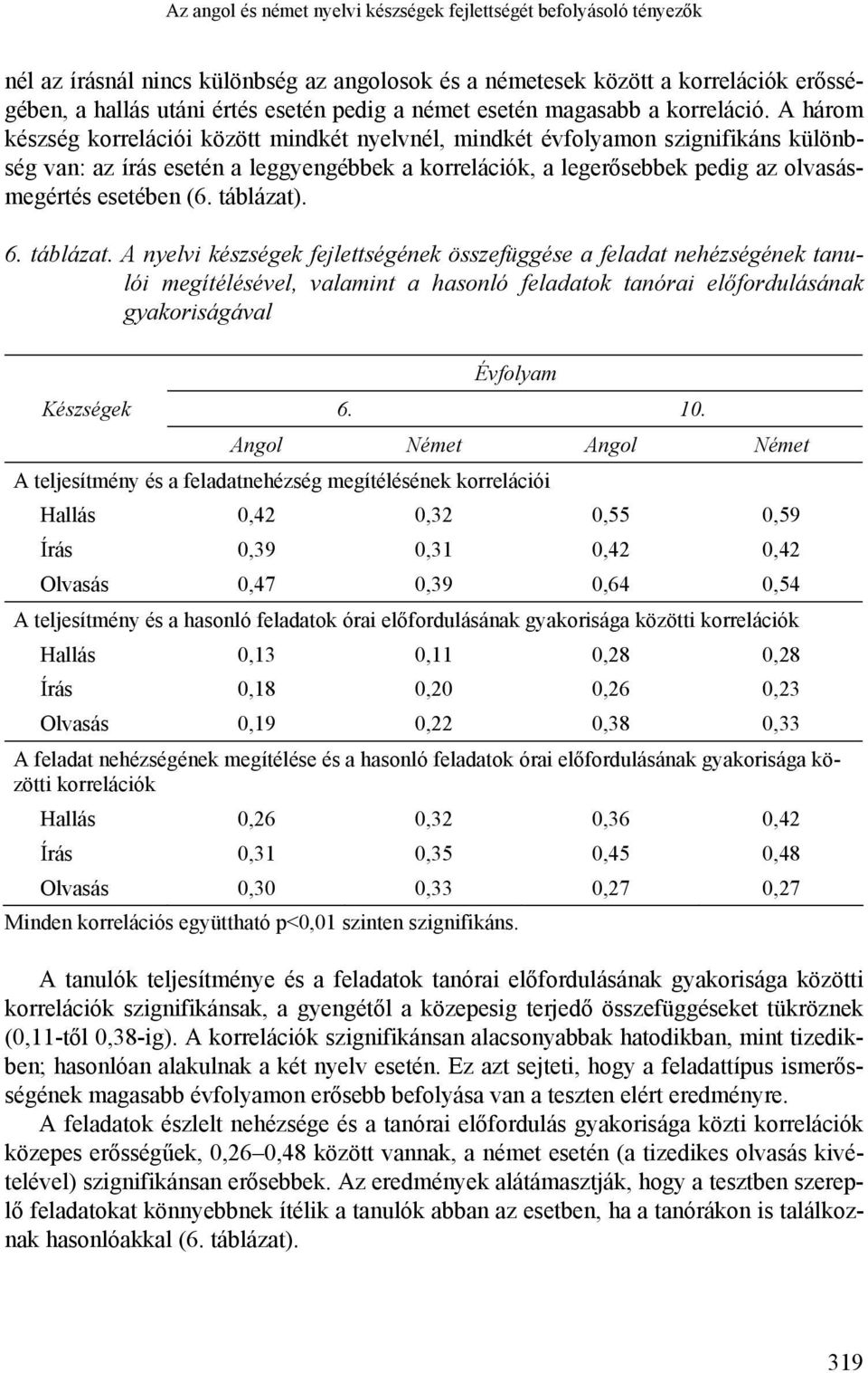 A három készség korrelációi között mindkét nyelvnél, mindkét évfolyamon szignifikáns különbség van: az írás esetén a leggyengébbek a korrelációk, a legerősebbek pedig az olvasásmegértés esetében (6.