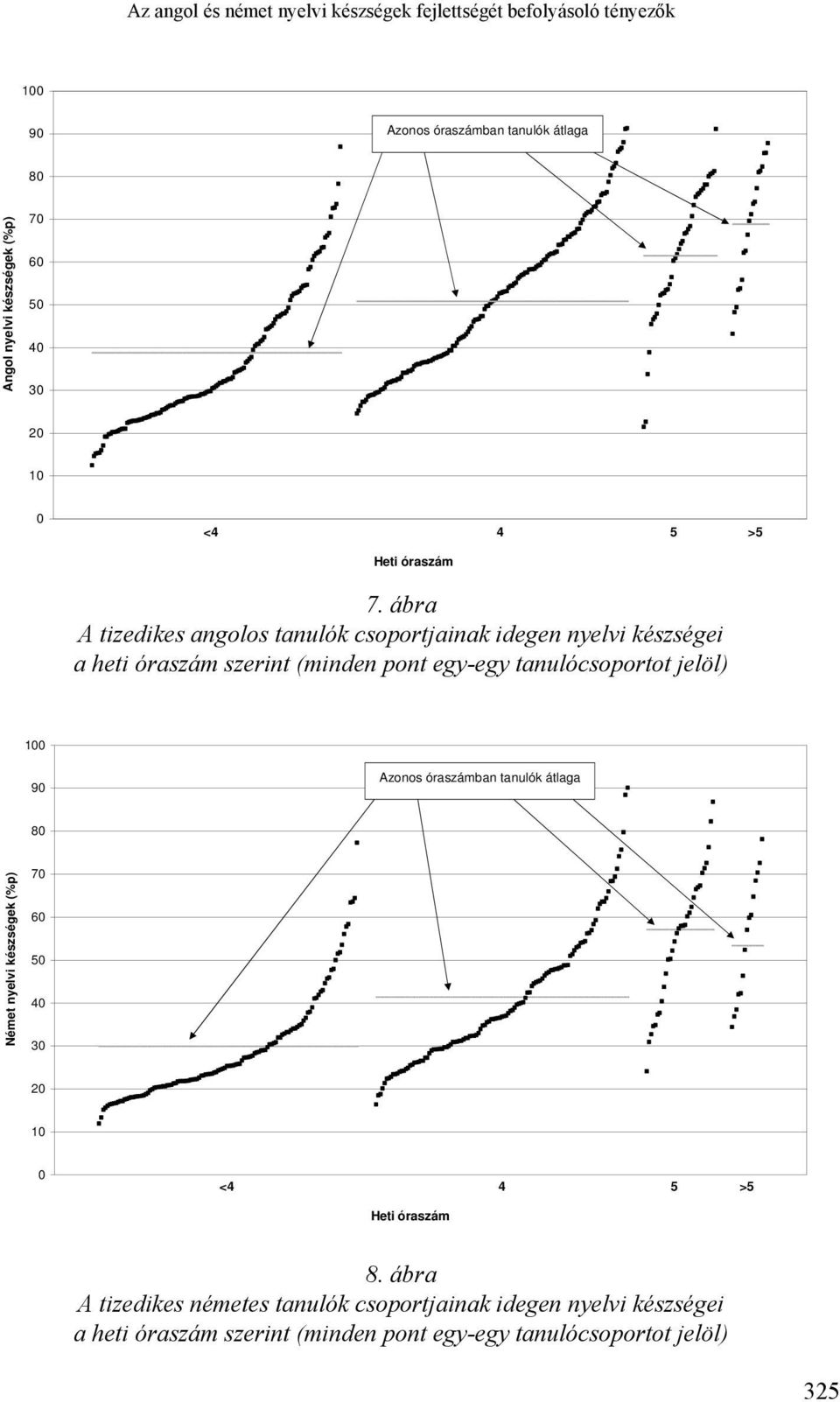 ábra A tizedikes angolos tanulók csoportjainak idegen nyelvi készségei a heti óraszám szerint (minden pont egy-egy tanulócsoportot jelöl) 100 90