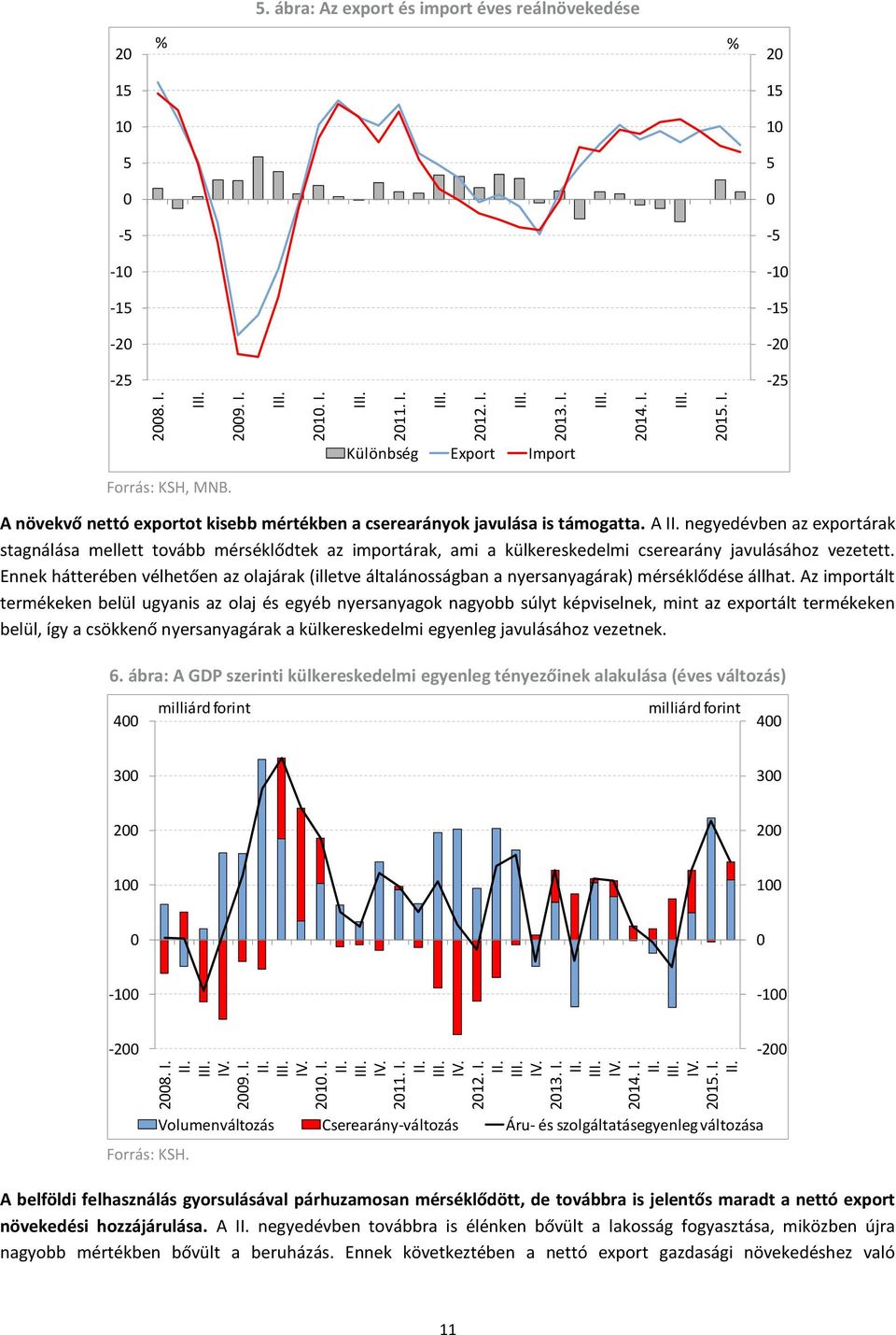 A negyedévben az exportárak stagnálása mellett tovább mérséklődtek az importárak, ami a külkereskedelmi cserearány javulásához vezetett.