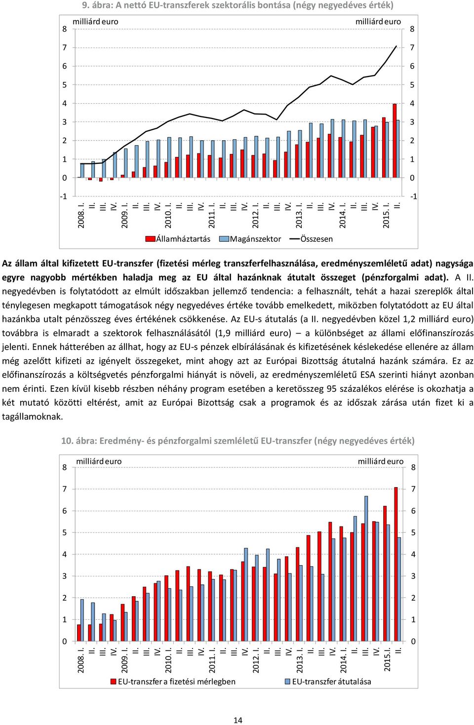 mérleg transzferfelhasználása, eredményszemléletű adat) nagysága egyre nagyobb mértékben haladja meg az EU által hazánknak átutalt összeget (pénzforgalmi adat).