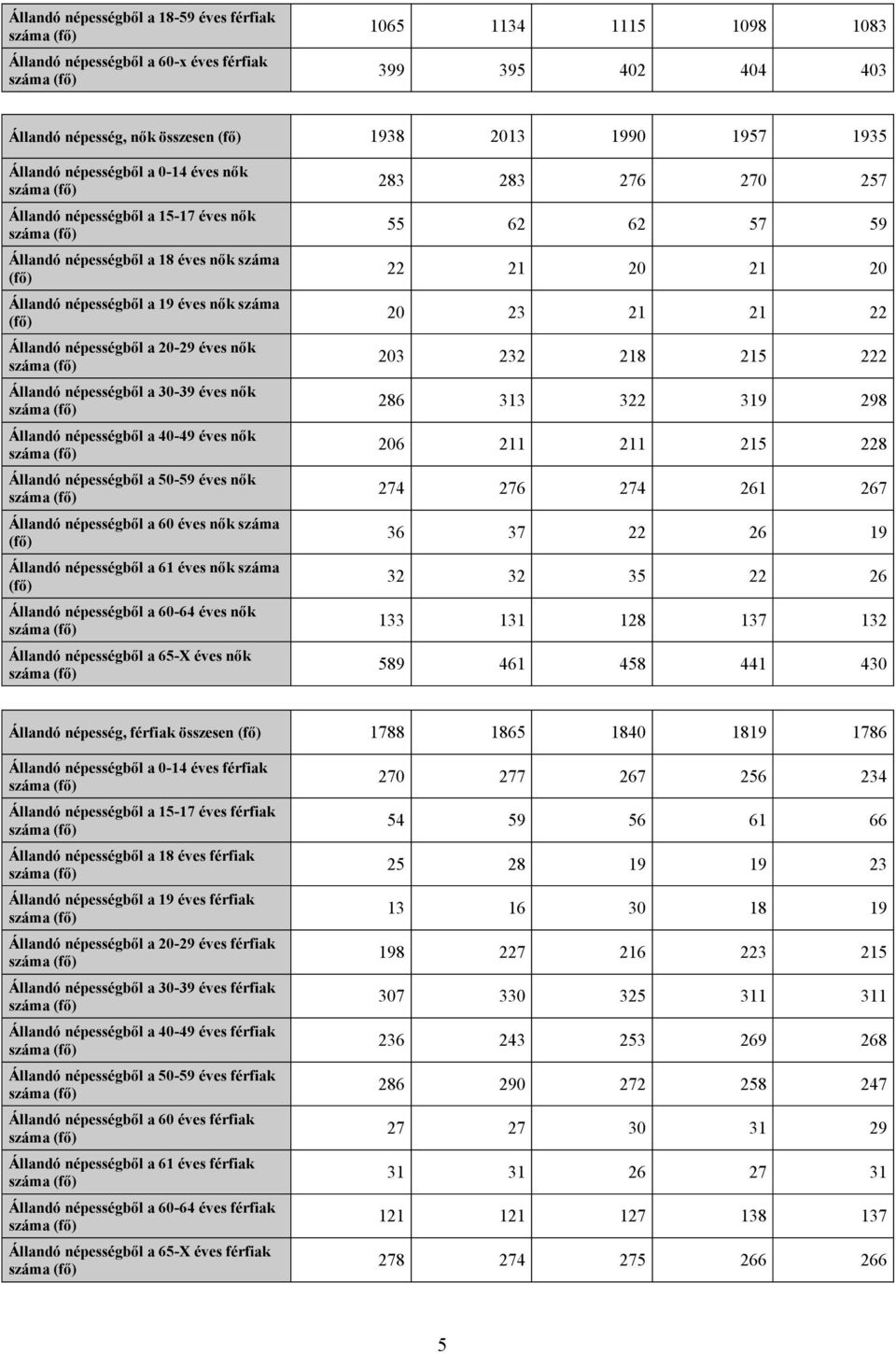 népességből a 30-39 éves nők Állandó népességből a 40-49 éves nők Állandó népességből a 50-59 éves nők Állandó népességből a 60 éves nők száma (fő) Állandó népességből a 61 éves nők száma (fő)