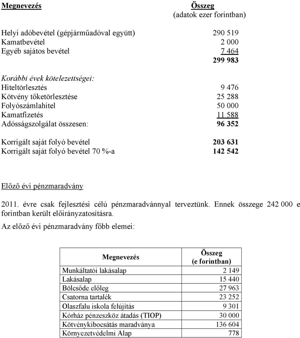 évi pénzmaradvány 2011. évre csak fejlesztési célú pénzmaradvánnyal terveztünk. Ennek összege 242 000 e forintban került előirányzatosításra.