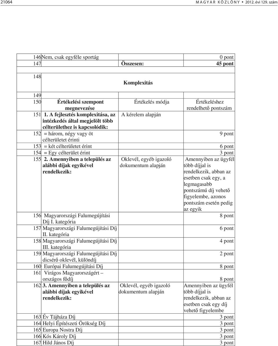 pontszám 9 pont 153 = két célterületet érint 6 pont 154 = Egy célterület érint 3 pont 155 2.
