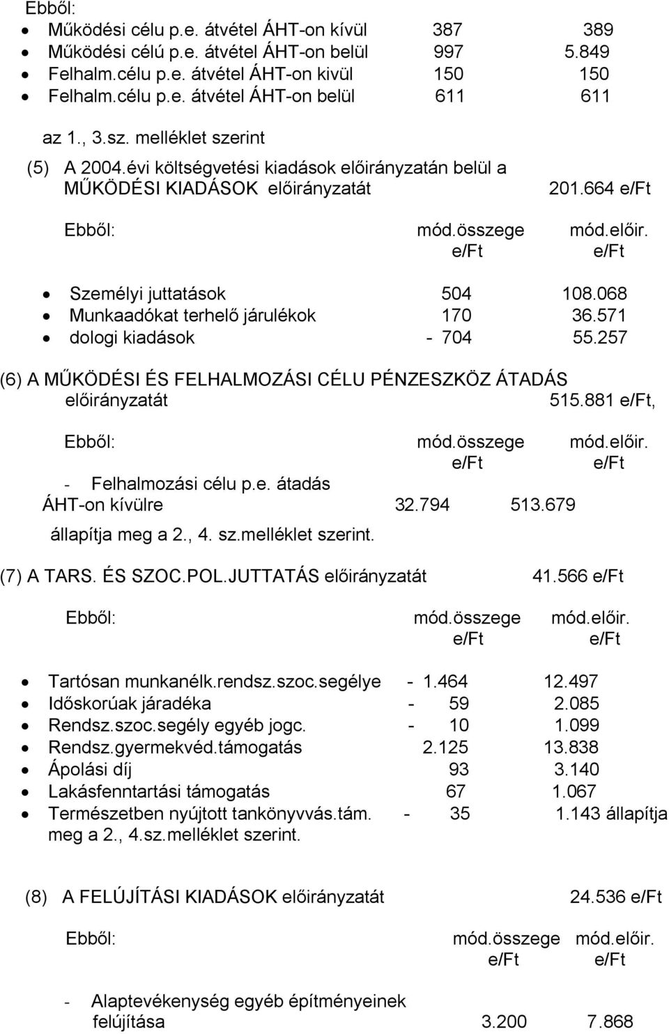 068 Munkaadókat terhelő járulékok 170 36.571 dologi kiadások - 704 55.257 (6) A MŰKÖDÉSI ÉS FELHALMOZÁSI CÉLU PÉNZESZKÖZ ÁTADÁS előirányzatát 515.881 e/ft, Ebből: mód.összege mód.előir. e/ft e/ft - Felhalmozási célu p.