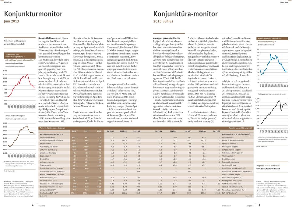 3,200 3,000 2,800 2,600 Private V erbrauchsausgaben Háztartások fogyasztási kiadása Jüngste Meldungen und Daten zur ungarischen Wirtschaft machen zusammen mit dem Ausbleiben akuter Risiken in der