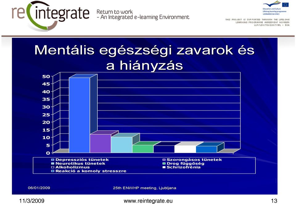 a komoly stresszre Szorongásos tünetek Drog függőség Schrizofrénia