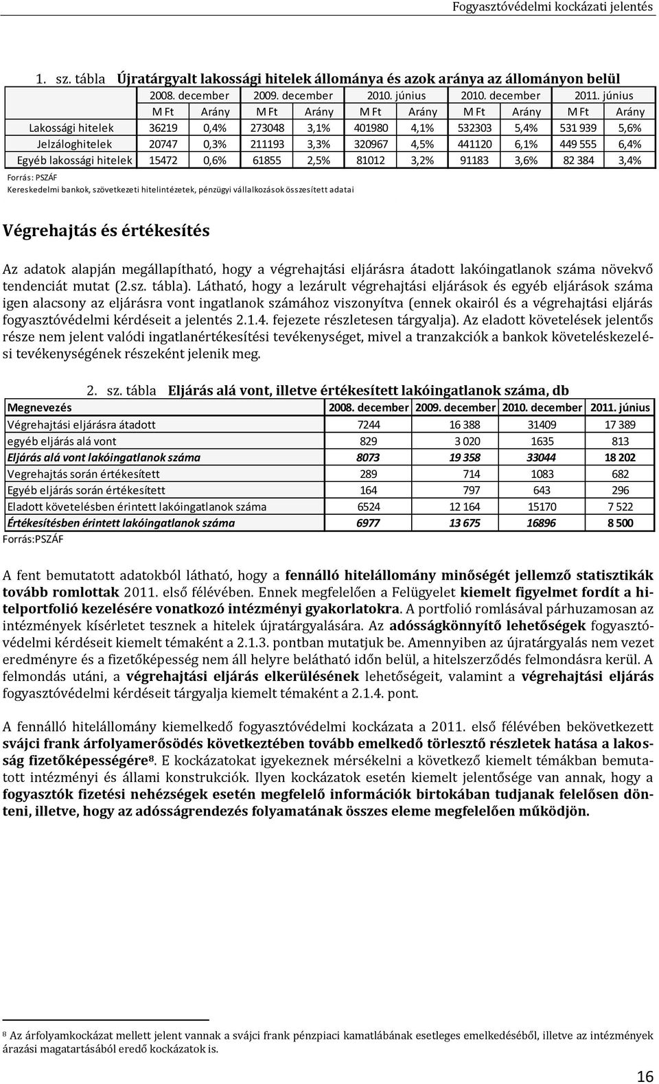 6,1% 449 555 6,4% Egyéb lakossági hitelek 15472 0,6% 61855 2,5% 81012 3,2% 91183 3,6% 82 384 3,4% Forrás: PSZÁF Kereskedelmi bankok, szövetkezeti hitelintézetek, pénzügyi vállalkozások összesített